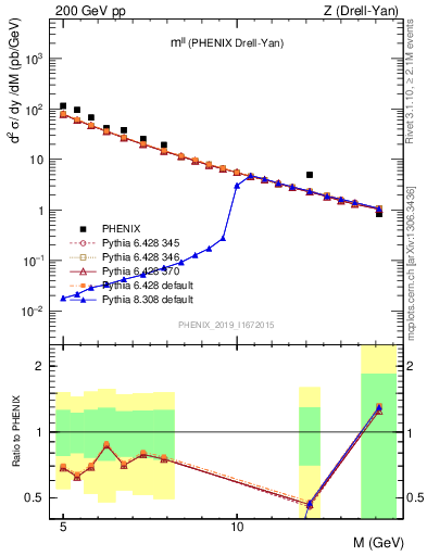 Plot of ll.m in 200 GeV pp collisions