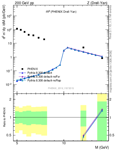 Plot of ll.m in 200 GeV pp collisions