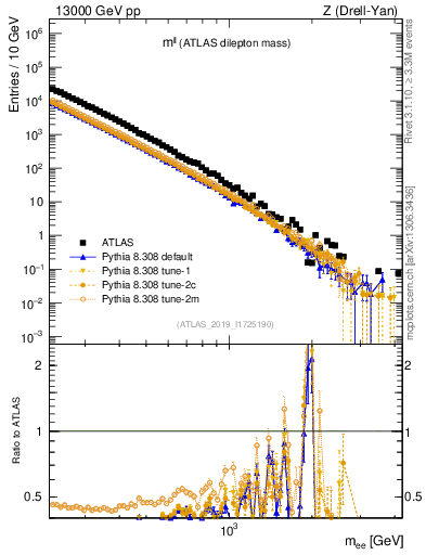 Plot of ll.m in 13000 GeV pp collisions