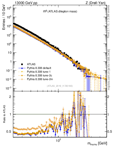 Plot of ll.m in 13000 GeV pp collisions