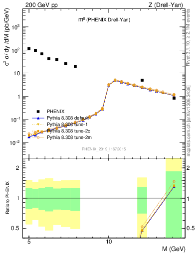 Plot of ll.m in 200 GeV pp collisions