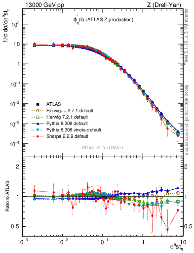 Plot of ll.phiStar in 13000 GeV pp collisions