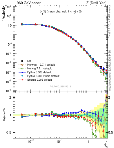 Plot of ll.phiStar in 1960 GeV ppbar collisions