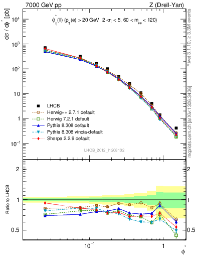 Plot of ll.phiStar in 7000 GeV pp collisions