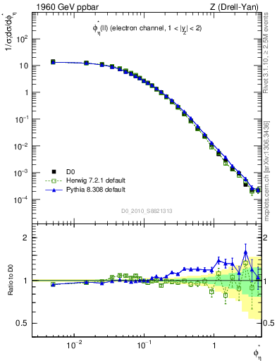 Plot of ll.phiStar in 1960 GeV ppbar collisions