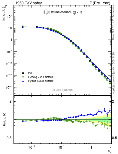 Plot of ll.phiStar in 1960 GeV ppbar collisions