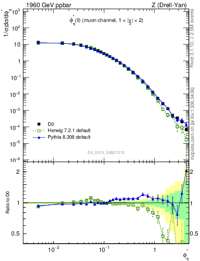 Plot of ll.phiStar in 1960 GeV ppbar collisions