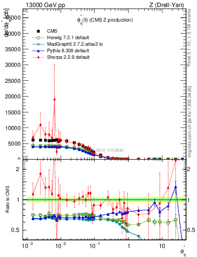 Plot of ll.phiStar in 13000 GeV pp collisions