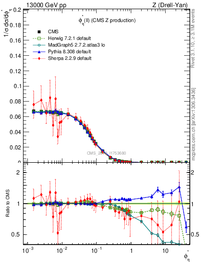 Plot of ll.phiStar in 13000 GeV pp collisions