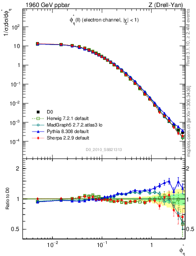 Plot of ll.phiStar in 1960 GeV ppbar collisions