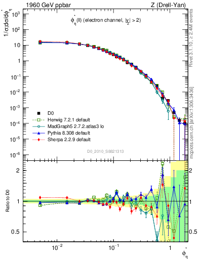 Plot of ll.phiStar in 1960 GeV ppbar collisions