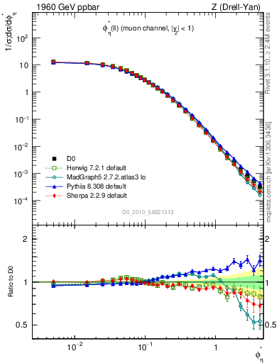 Plot of ll.phiStar in 1960 GeV ppbar collisions