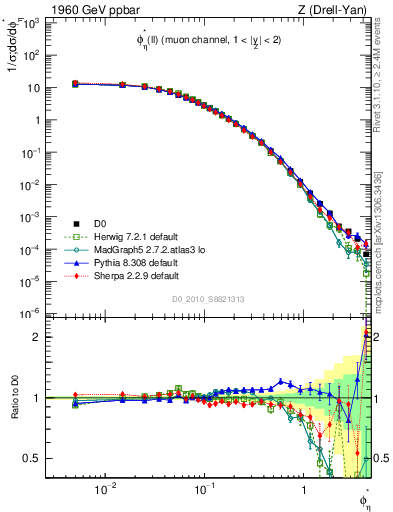 Plot of ll.phiStar in 1960 GeV ppbar collisions