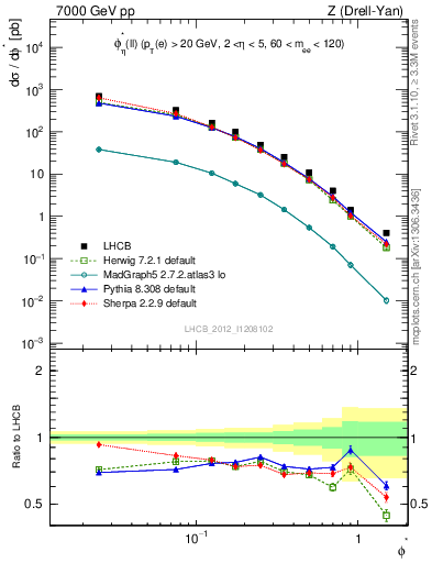 Plot of ll.phiStar in 7000 GeV pp collisions