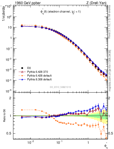 Plot of ll.phiStar in 1960 GeV ppbar collisions