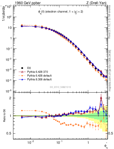 Plot of ll.phiStar in 1960 GeV ppbar collisions