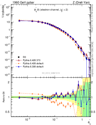 Plot of ll.phiStar in 1960 GeV ppbar collisions