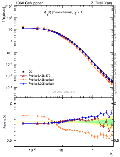 Plot of ll.phiStar in 1960 GeV ppbar collisions