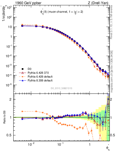 Plot of ll.phiStar in 1960 GeV ppbar collisions