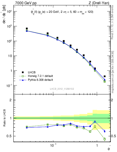 Plot of ll.phiStar in 7000 GeV pp collisions