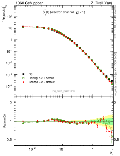 Plot of ll.phiStar in 1960 GeV ppbar collisions