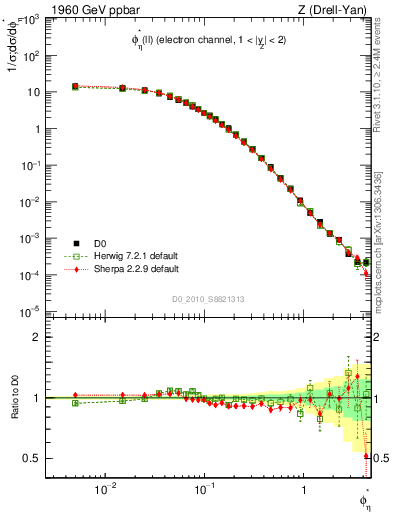 Plot of ll.phiStar in 1960 GeV ppbar collisions