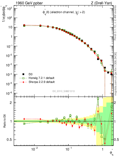 Plot of ll.phiStar in 1960 GeV ppbar collisions