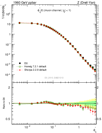 Plot of ll.phiStar in 1960 GeV ppbar collisions