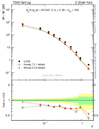 Plot of ll.phiStar in 7000 GeV pp collisions