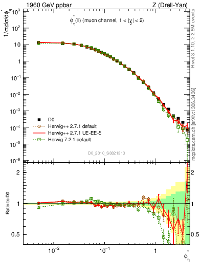 Plot of ll.phiStar in 1960 GeV ppbar collisions