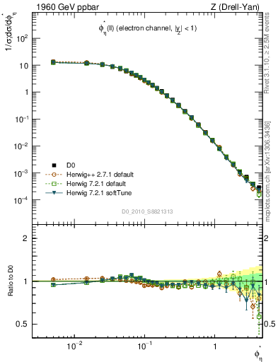 Plot of ll.phiStar in 1960 GeV ppbar collisions