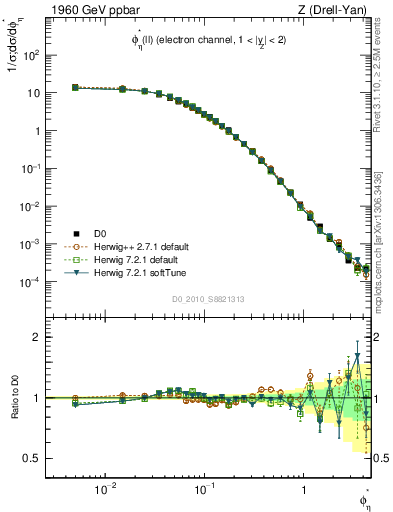 Plot of ll.phiStar in 1960 GeV ppbar collisions