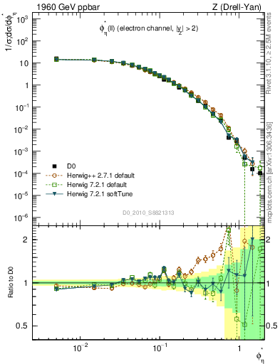 Plot of ll.phiStar in 1960 GeV ppbar collisions