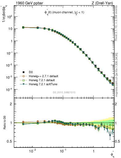 Plot of ll.phiStar in 1960 GeV ppbar collisions