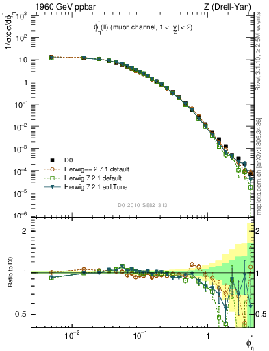 Plot of ll.phiStar in 1960 GeV ppbar collisions