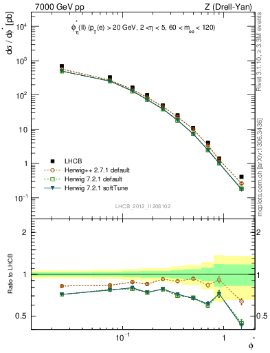 Plot of ll.phiStar in 7000 GeV pp collisions