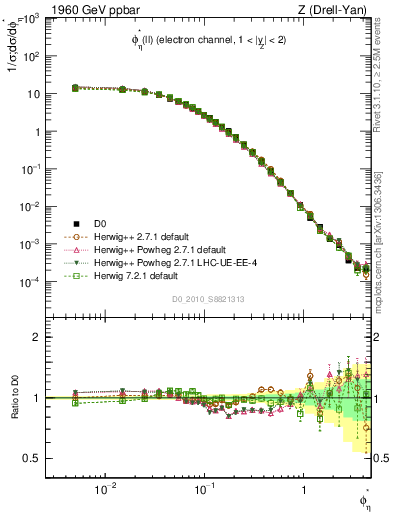 Plot of ll.phiStar in 1960 GeV ppbar collisions