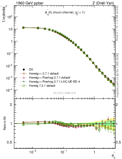 Plot of ll.phiStar in 1960 GeV ppbar collisions