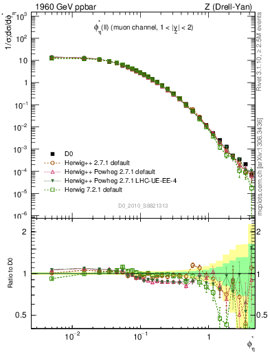 Plot of ll.phiStar in 1960 GeV ppbar collisions