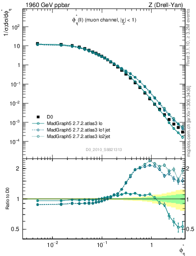 Plot of ll.phiStar in 1960 GeV ppbar collisions