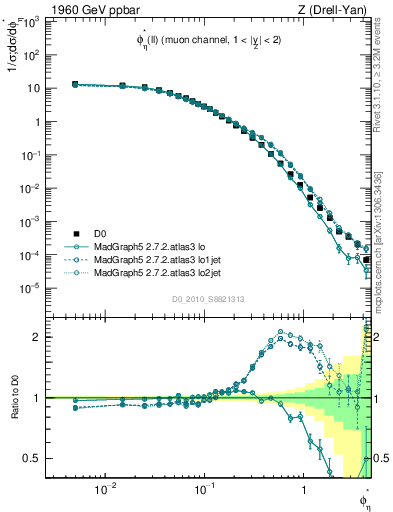 Plot of ll.phiStar in 1960 GeV ppbar collisions