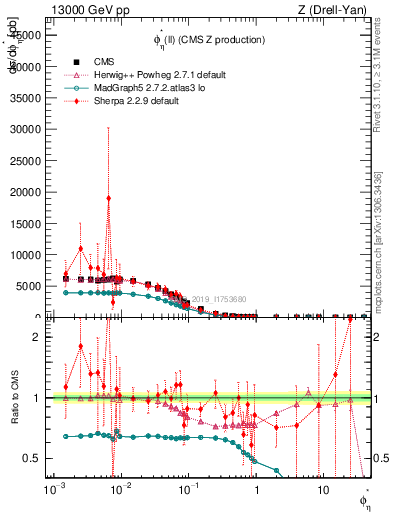 Plot of ll.phiStar in 13000 GeV pp collisions