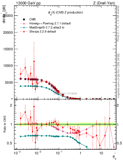 Plot of ll.phiStar in 13000 GeV pp collisions