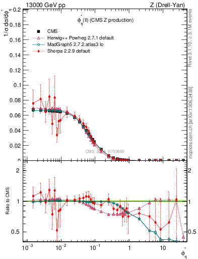 Plot of ll.phiStar in 13000 GeV pp collisions