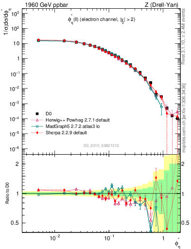 Plot of ll.phiStar in 1960 GeV ppbar collisions