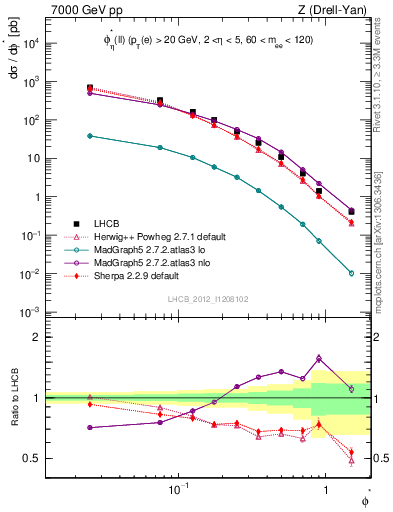 Plot of ll.phiStar in 7000 GeV pp collisions