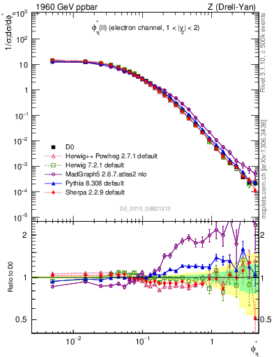 Plot of ll.phiStar in 1960 GeV ppbar collisions