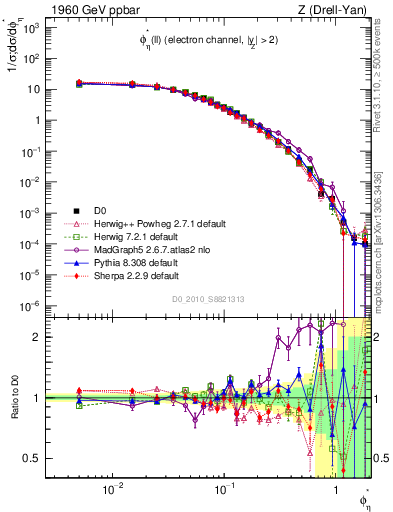 Plot of ll.phiStar in 1960 GeV ppbar collisions