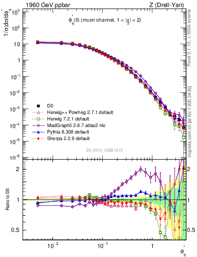 Plot of ll.phiStar in 1960 GeV ppbar collisions