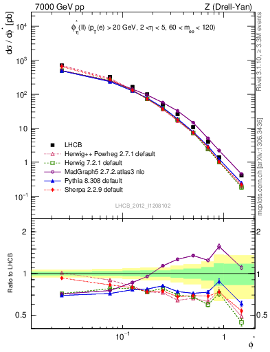 Plot of ll.phiStar in 7000 GeV pp collisions